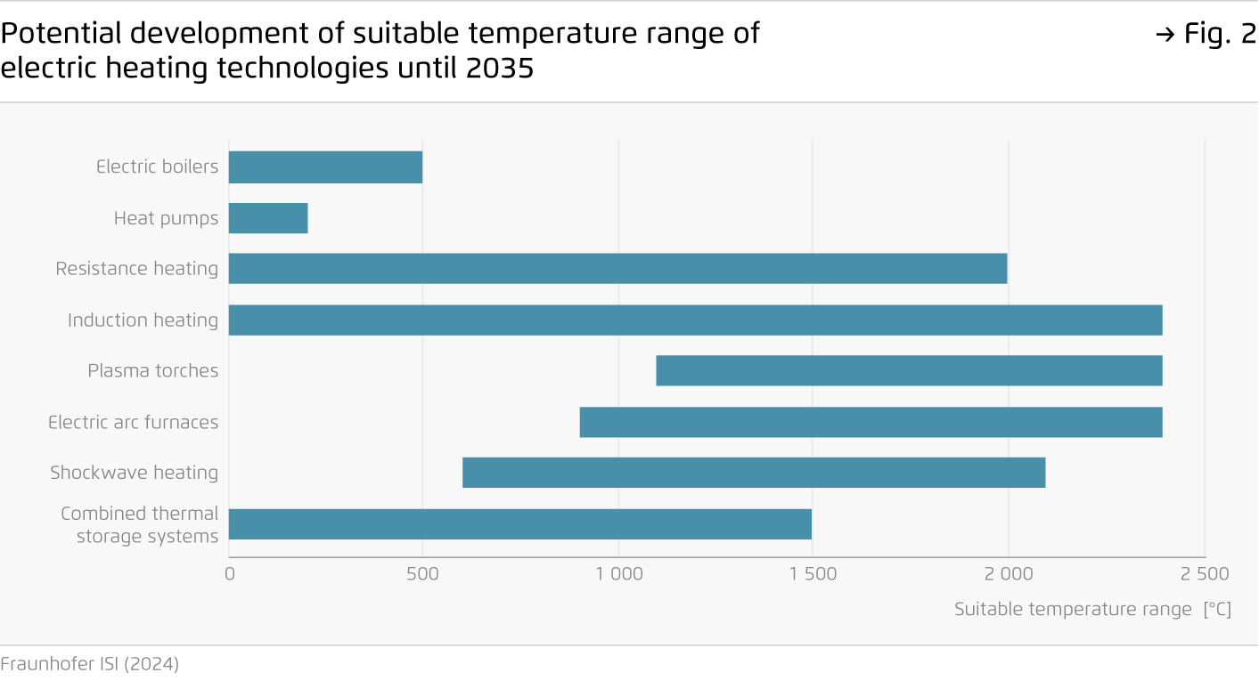 Preview for Potential development of suitable temperature range of electric heating technologies until 2035